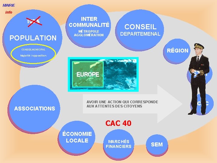 MAIRIE info 100 % POPULATION INTER COMMUNALITÉ MÉTROPOLE AGGLOMÉRATION CONSEIL DEPARTEMENAL RÉGION CONSEILMUNICIPAL Majorité
