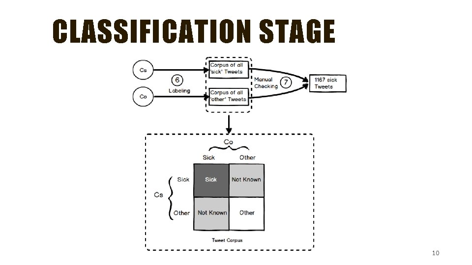 CLASSIFICATION STAGE 10 