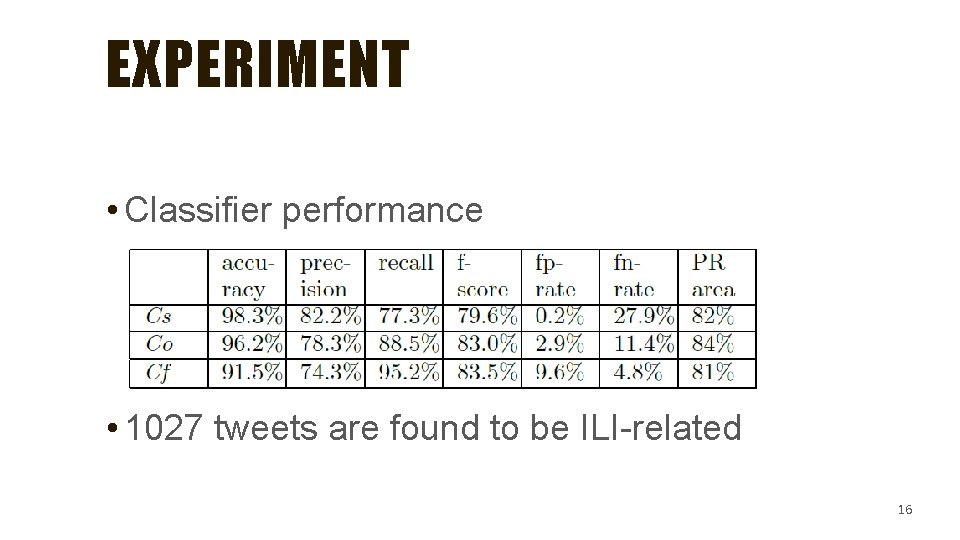 EXPERIMENT • Classifier performance • 1027 tweets are found to be ILI-related 16 