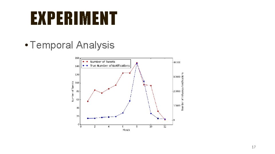 EXPERIMENT • Temporal Analysis 17 