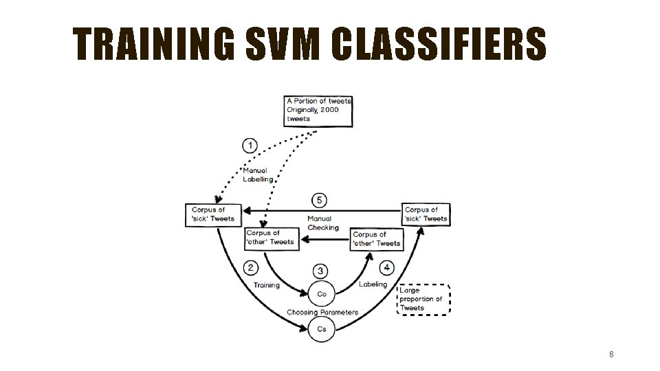 TRAINING SVM CLASSIFIERS 8 