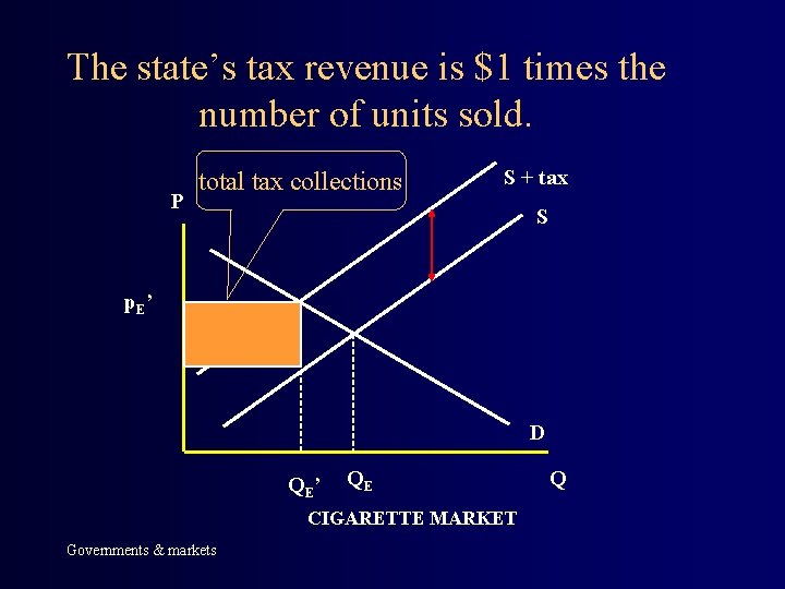 The state’s tax revenue is $1 times the number of units sold. P total