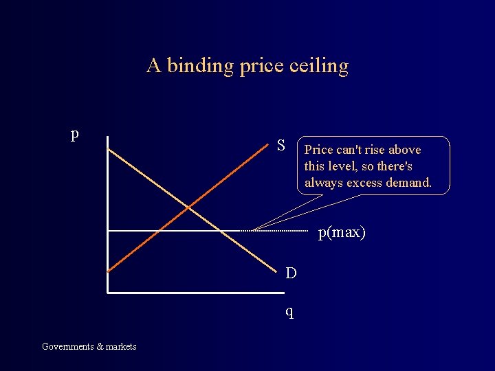 A binding price ceiling p S Price can't rise above this level, so there's