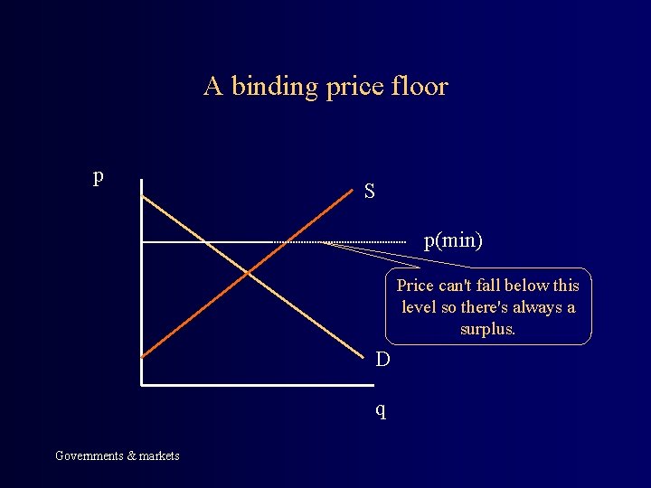 A binding price floor p S p(min) Price can't fall below this level so