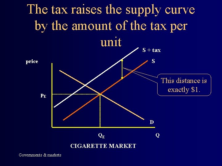 The tax raises the supply curve by the amount of the tax per unit