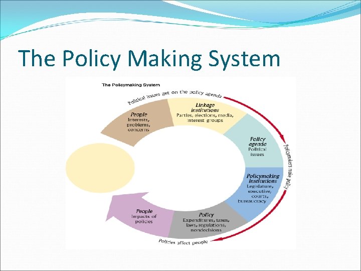 The Policy Making System 