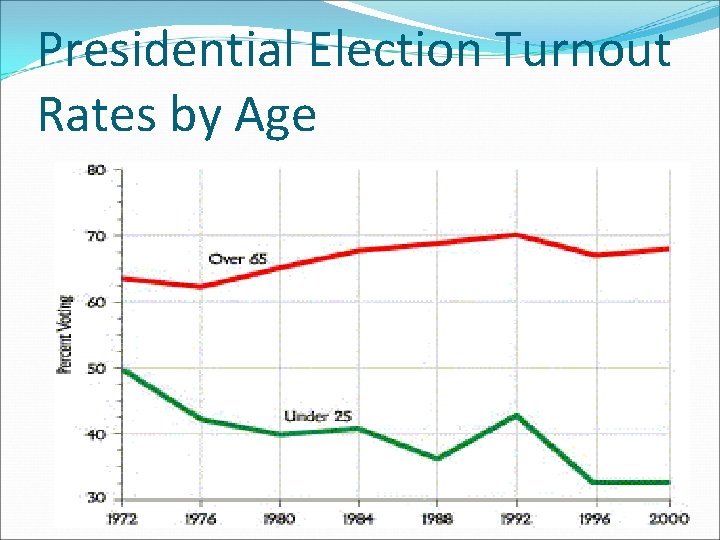 Presidential Election Turnout Rates by Age 