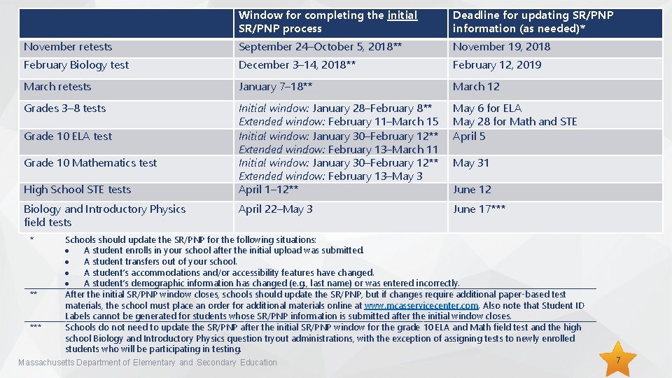 Window for completing the initial SR/PNP process Deadline for updating SR/PNP information (as needed)* Window for completing the initial SR/PNP process Deadline for updating SR/PNP information (as needed)*