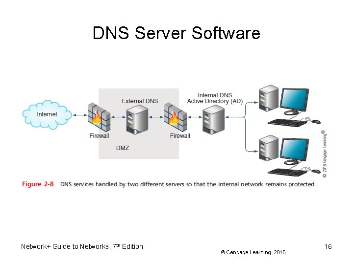 DNS Server Software Network+ Guide to Networks, 7 th Edition © Cengage Learning 2016