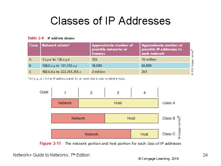 Classes of IP Addresses Network+ Guide to Networks, 7 th Edition © Cengage Learning