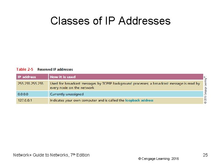 Classes of IP Addresses Network+ Guide to Networks, 7 th Edition © Cengage Learning