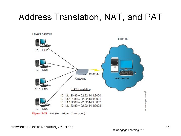 Address Translation, NAT, and PAT Network+ Guide to Networks, 7 th Edition © Cengage