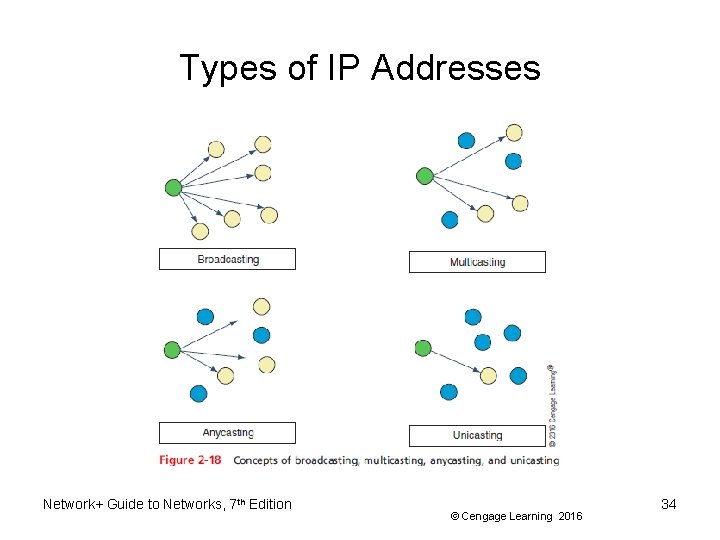 Types of IP Addresses Network+ Guide to Networks, 7 th Edition © Cengage Learning