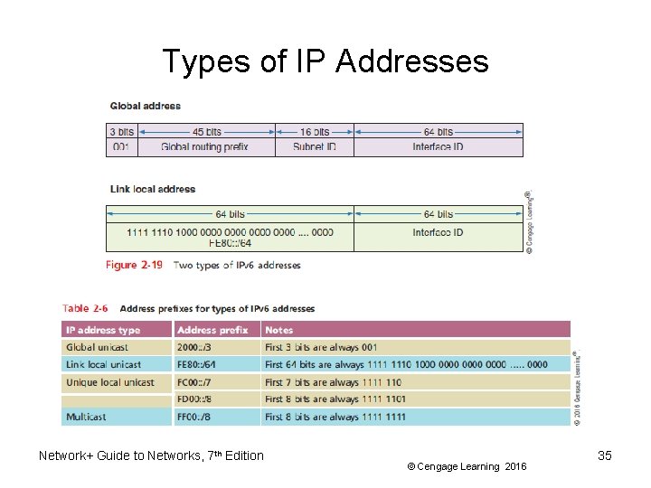 Types of IP Addresses Network+ Guide to Networks, 7 th Edition © Cengage Learning