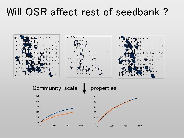 Will OSR affect rest of seedbank ? Community-scale properties 