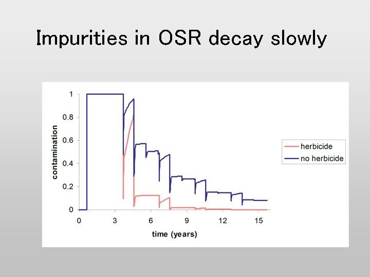 Impurities in OSR decay slowly 