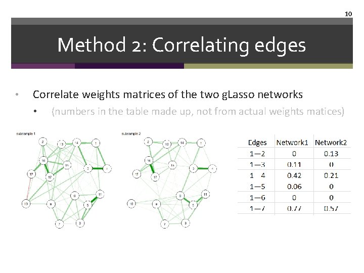 10 Method 2: Correlating edges • Correlate weights matrices of the two g. Lasso