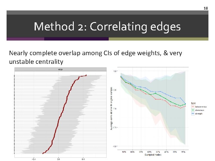 18 Method 2: Correlating edges Nearly complete overlap among CIs of edge weights, &