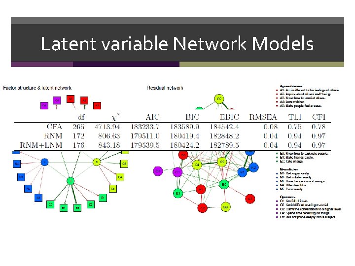 Latent variable Network Models 