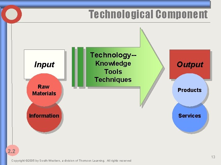 Technological Component Technology-- Input Knowledge Tools Techniques Output Raw Materials Products Information Services 2.