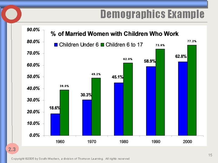 Demographics Example 2. 3 Copyright © 2005 by South-Western, a division of Thomson Learning.
