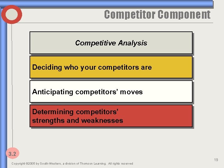 Competitor Component Competitive Analysis Deciding who your competitors are Anticipating competitors’ moves Determining competitors’