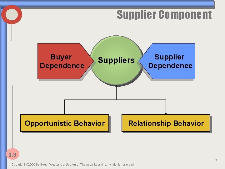 Supplier Component Buyer Dependence Suppliers Opportunistic Behavior Supplier Dependence Relationship Behavior 3. 3 Copyright