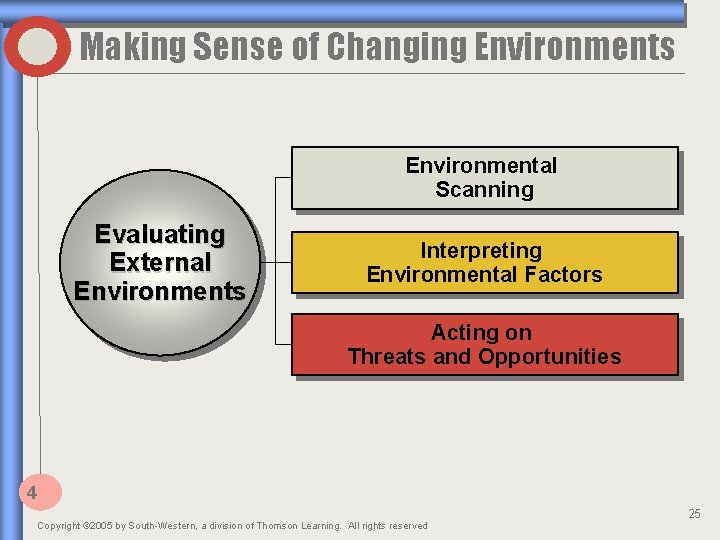 Making Sense of Changing Environments Environmental Scanning Evaluating External Environments Interpreting Environmental Factors Acting