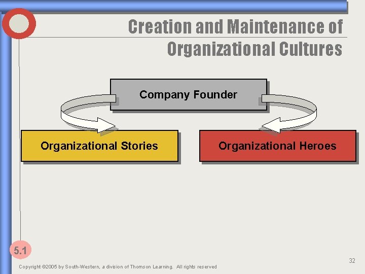 Creation and Maintenance of Organizational Cultures Company Founder Organizational Stories Organizational Heroes 5. 1