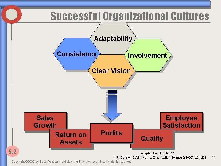Successful Organizational Cultures Adaptability Consistency Involvement Clear Vision Sales Growth Return on Assets Employee