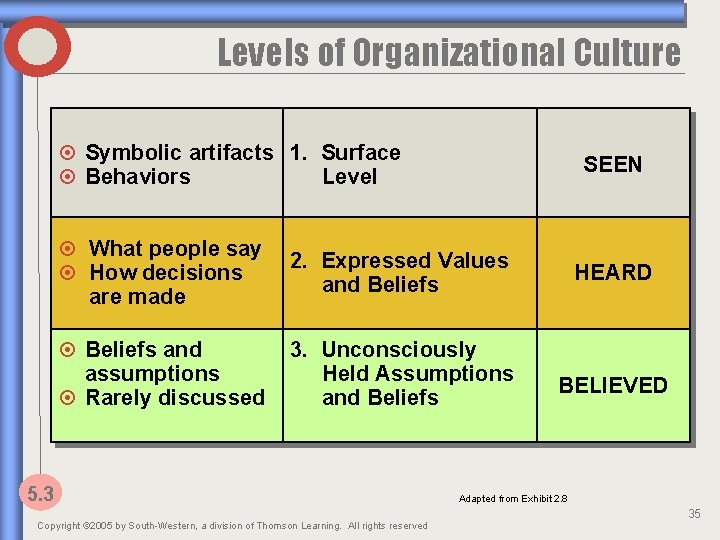 Levels of Organizational Culture ¤ Symbolic artifacts 1. Surface ¤ Behaviors Level SEEN ¤