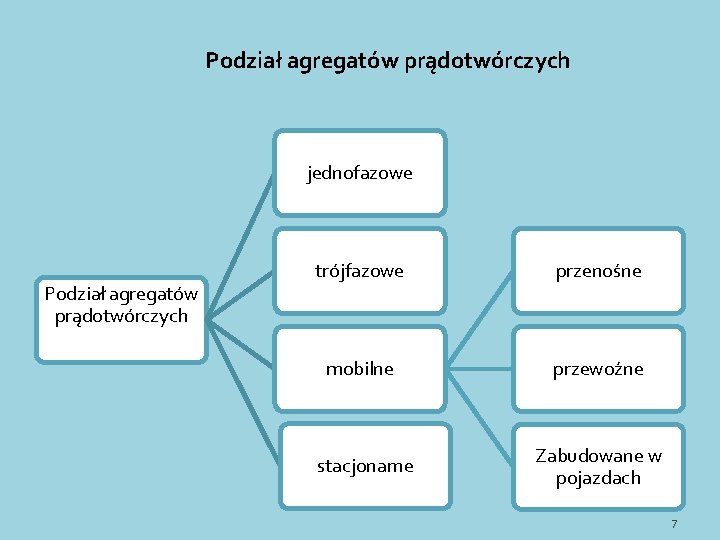 Podział agregatów prądotwórczych jednofazowe Podział agregatów prądotwórczych trójfazowe przenośne mobilne przewoźne stacjonarne Zabudowane w Podział agregatów prądotwórczych jednofazowe Podział agregatów prądotwórczych trójfazowe przenośne mobilne przewoźne stacjonarne Zabudowane w