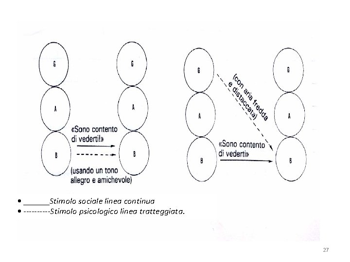  • ______Stimolo sociale linea continua • -----Stimolo psicologico linea tratteggiata. 27 