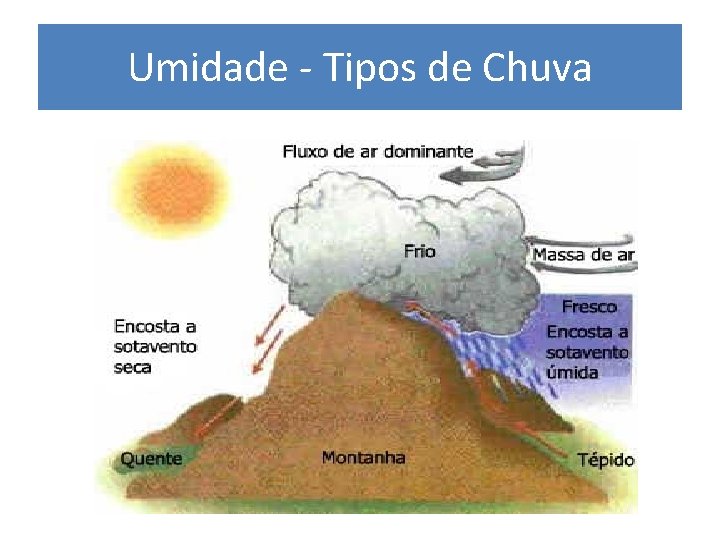 Umidade - Tipos de Chuva 