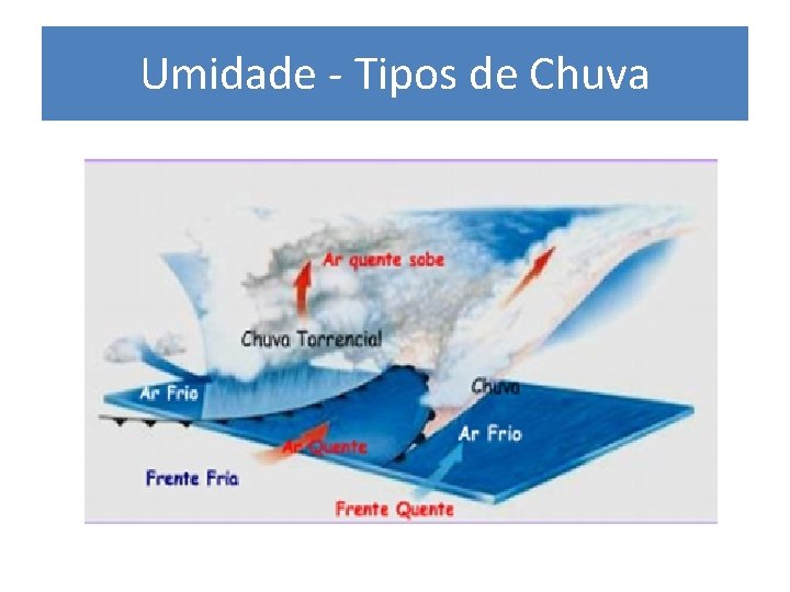 Umidade - Tipos de Chuva 