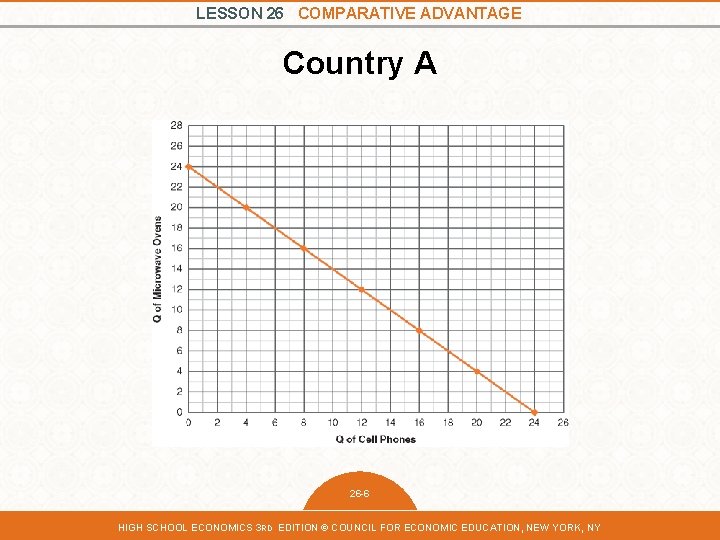 LESSON 26 COMPARATIVE ADVANTAGE Country A 26 -6 HIGH SCHOOL ECONOMICS 3 RD EDITION
