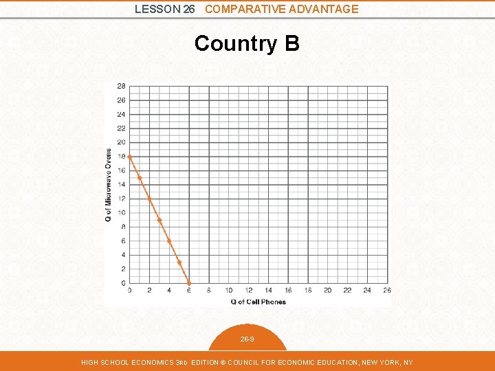 LESSON 26 COMPARATIVE ADVANTAGE Country B 26 -9 HIGH SCHOOL ECONOMICS 3 RD EDITION