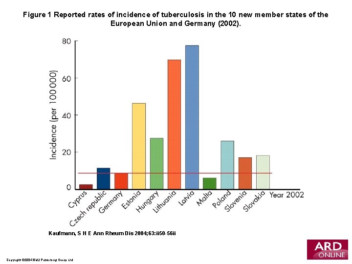Figure 1 Reported rates of incidence of tuberculosis in the 10 new member states