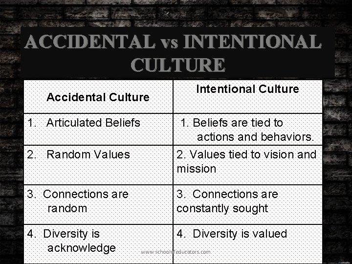 ACCIDENTAL vs INTENTIONAL CULTURE Accidental Culture 1. Articulated Beliefs 2. Random Values Intentional Culture