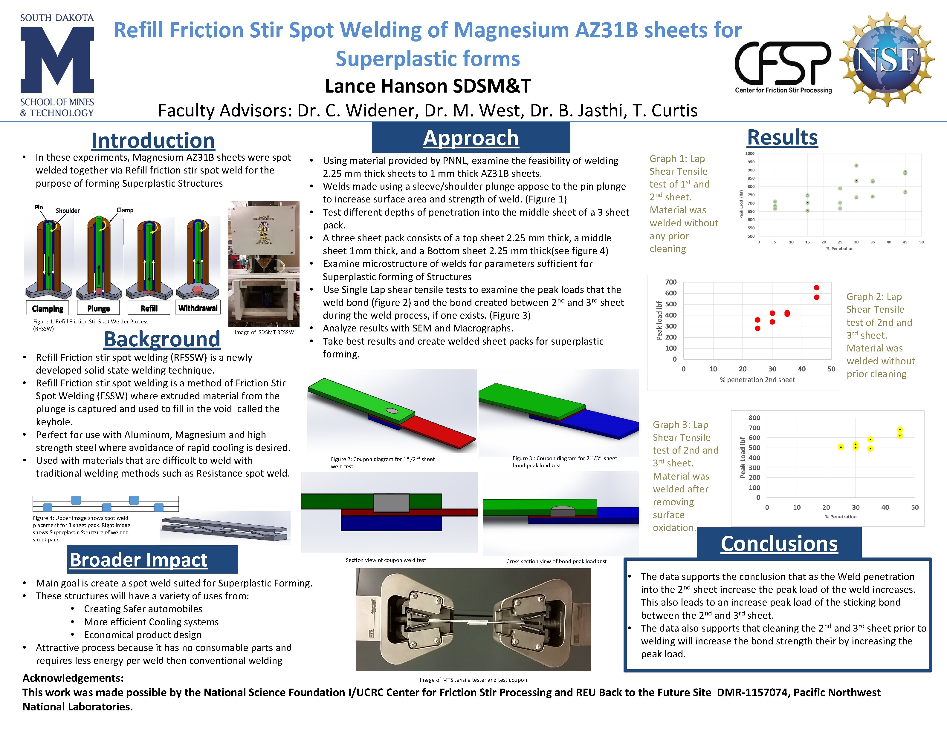 Refill Friction Stir Spot Welding of Magnesium AZ 31 B sheets for Superplastic forms