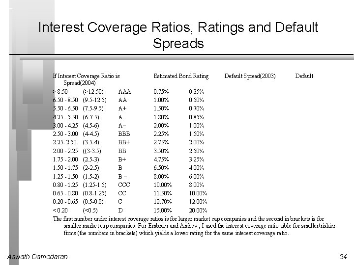 Interest Coverage Ratios, Ratings and Default Spreads If Interest Coverage Ratio is Estimated Bond