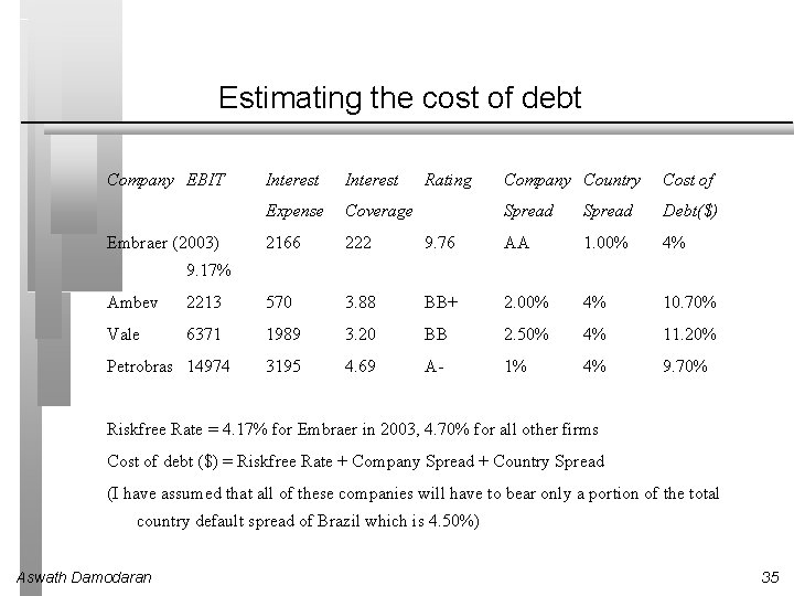 Estimating the cost of debt Company EBIT Embraer (2003) Interest Expense Coverage 2166 222