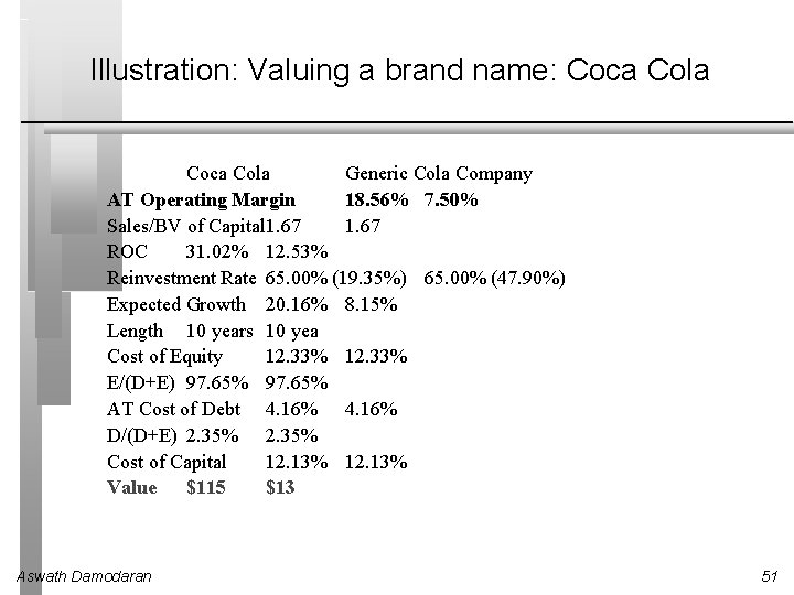 Illustration: Valuing a brand name: Coca Cola Generic Cola Company AT Operating Margin 18.