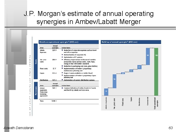 J. P. Morgan’s estimate of annual operating synergies in Ambev/Labatt Merger Aswath Damodaran 63