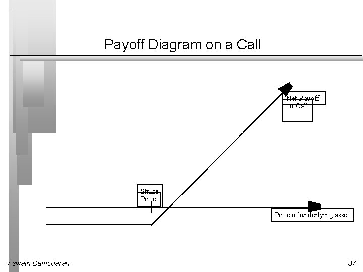 Payoff Diagram on a Call Net Payoff on Call Strike Price of underlying asset