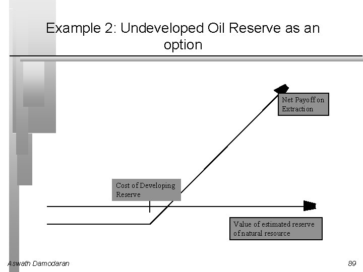 Example 2: Undeveloped Oil Reserve as an option Net Payoff on Extraction Cost of