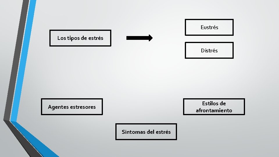 Eustrés Los tipos de estrés Distrés Estilos de afrontamiento Agentes estresores Síntomas del estrés