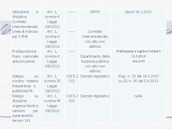 Istituzione e disciplina Comitato disciplina interministeriale Linee di indirizzo per il PNA Comitato Predisposizione