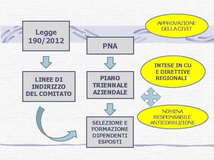 Legge 190/2012 LINEE DI INDIRIZZO DEL COMITATO APPROVAZIONE DELLA CIVIT PNA PIANO TRIENNALE AZIENDALE