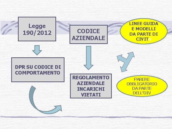 Legge 190/2012 DPR SU CODICE DI COMPORTAMENTO CODICE AZIENDALE REGOLAMENTO AZIENDALE INCARICHI VIETATI LINEE